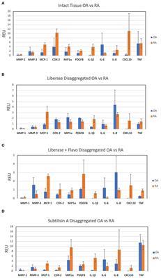 Improving Transcriptome Fidelity Following Synovial Tissue Disaggregation